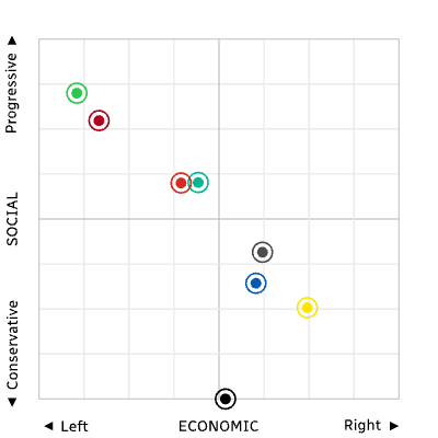 Graph of how I fit in the political landscape